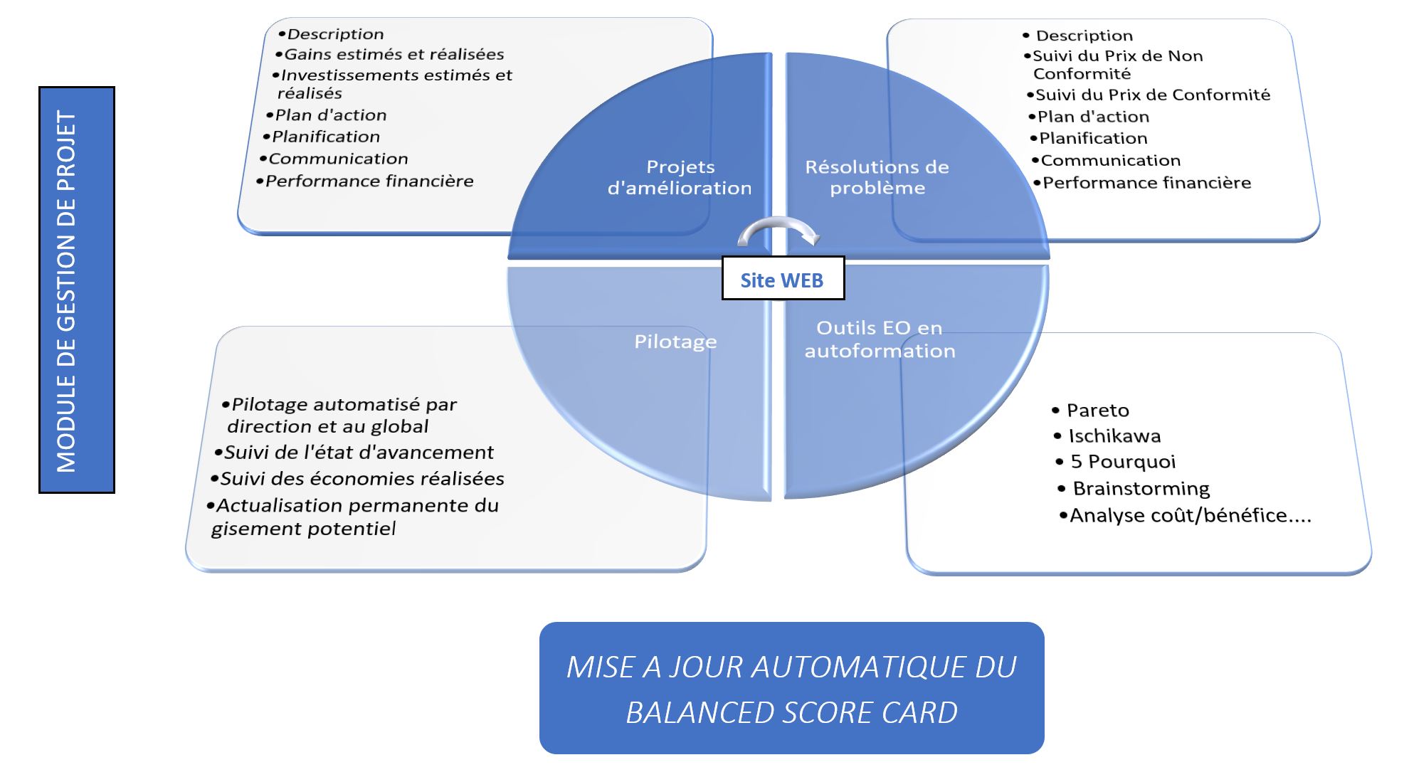 Gestion de projet  PME optimum